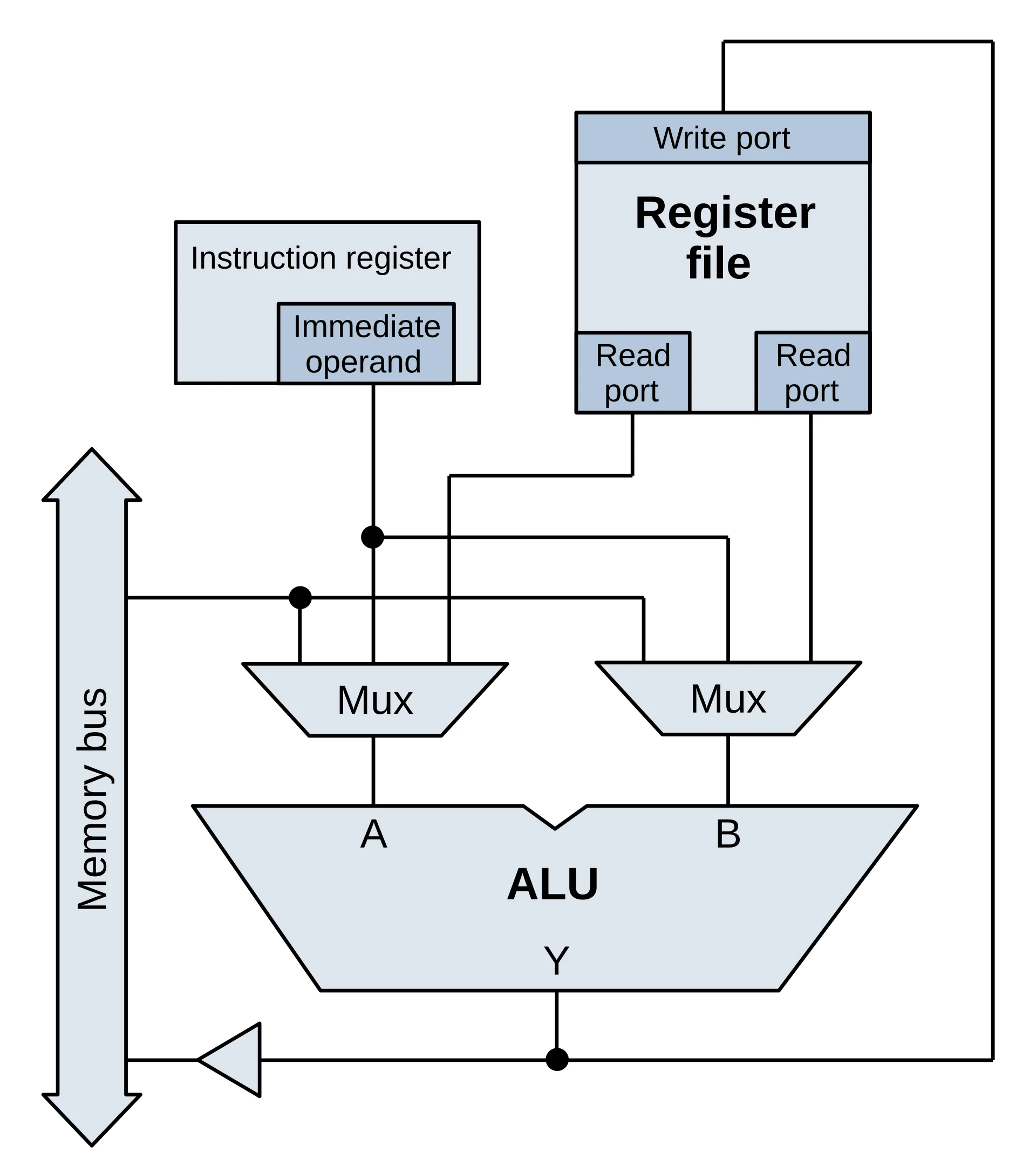 ALU 的数据通路:寄存器对 + 多路选择器 + ALU
