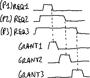 优先级仲裁的请求—授权时序(BR/GRANT)