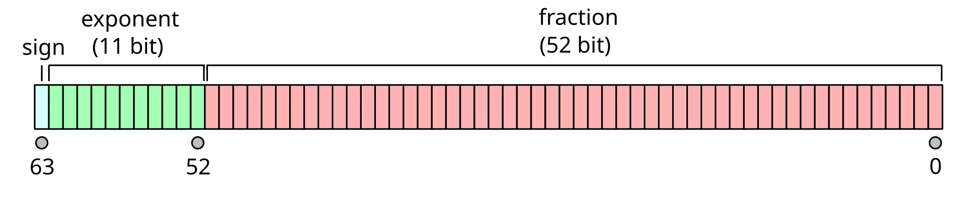 IEEE 754 双精度(64 位):1 + 11 + 52
