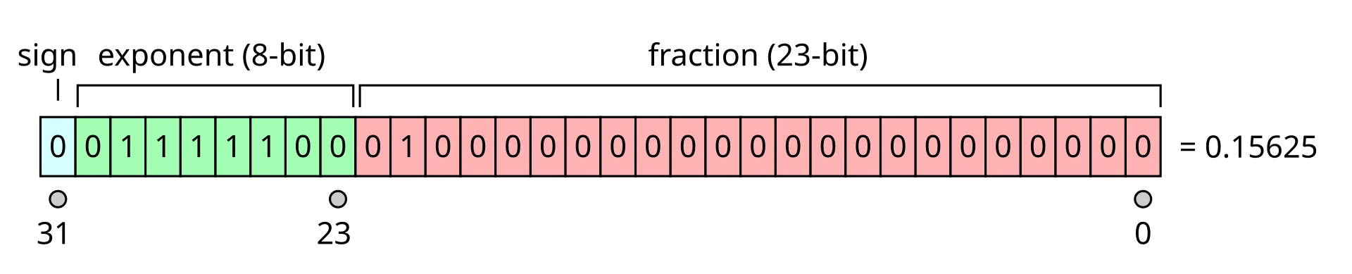 IEEE 754 单精度(32 位):1 + 8 + 23