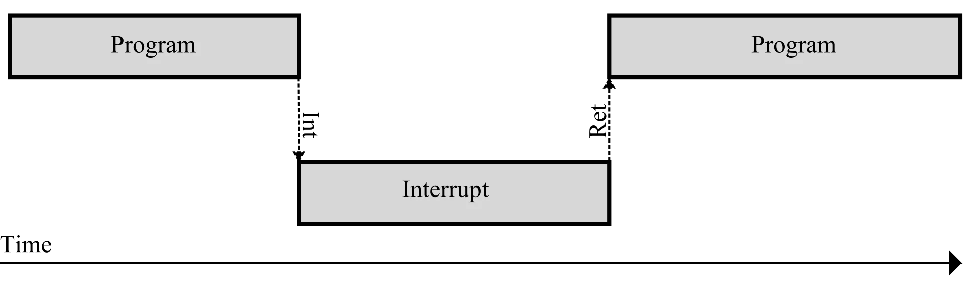 中断:CPU 执行主程序与响应中断的时间关系
