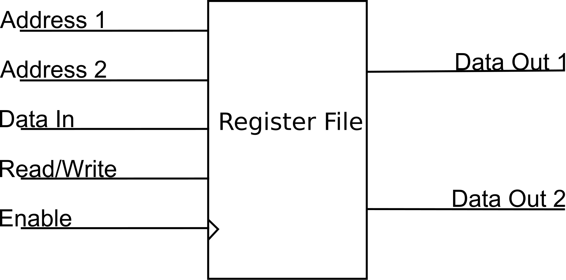 寄存器组(Register File):两个读端口 + 一个写端口