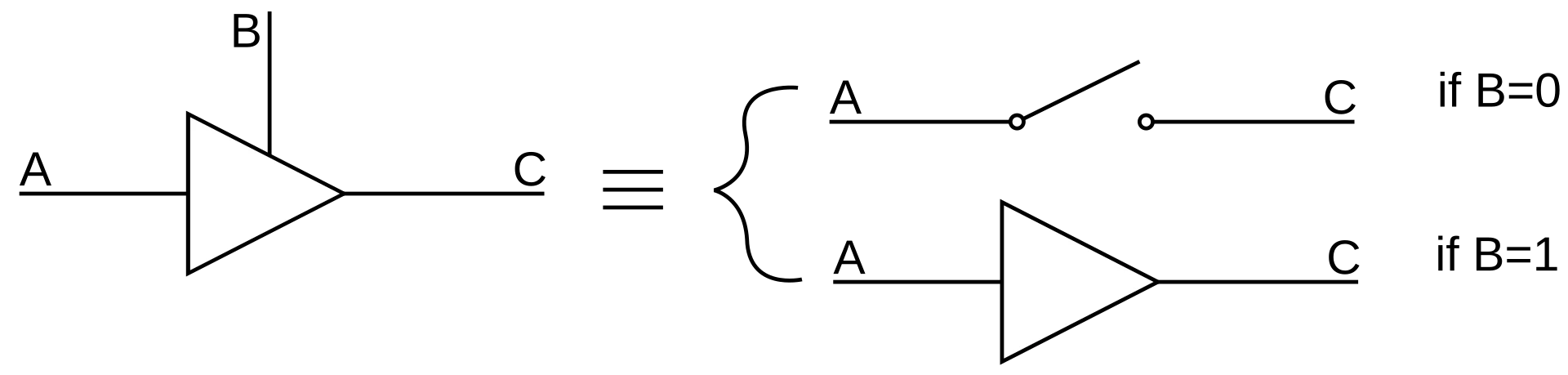 三态门:高阻态使部件与总线脱开